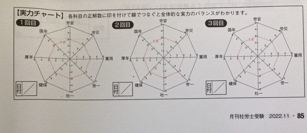 月刊社労士受験】1番のオススメ連載、「全科目テスト」の使い方 | しゃろべん白書